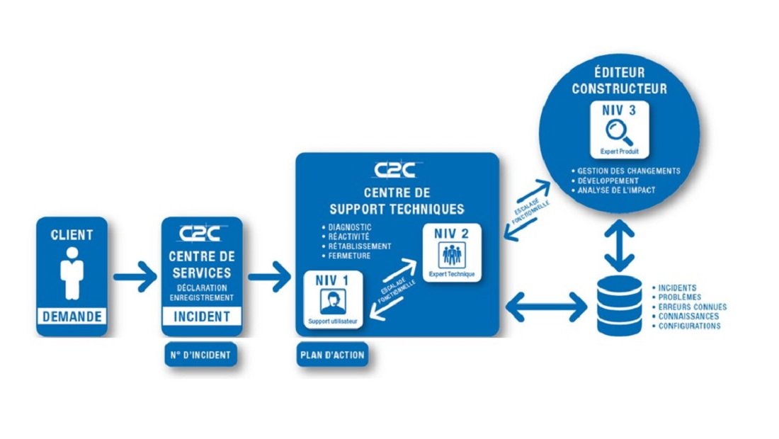 processus de maintenance