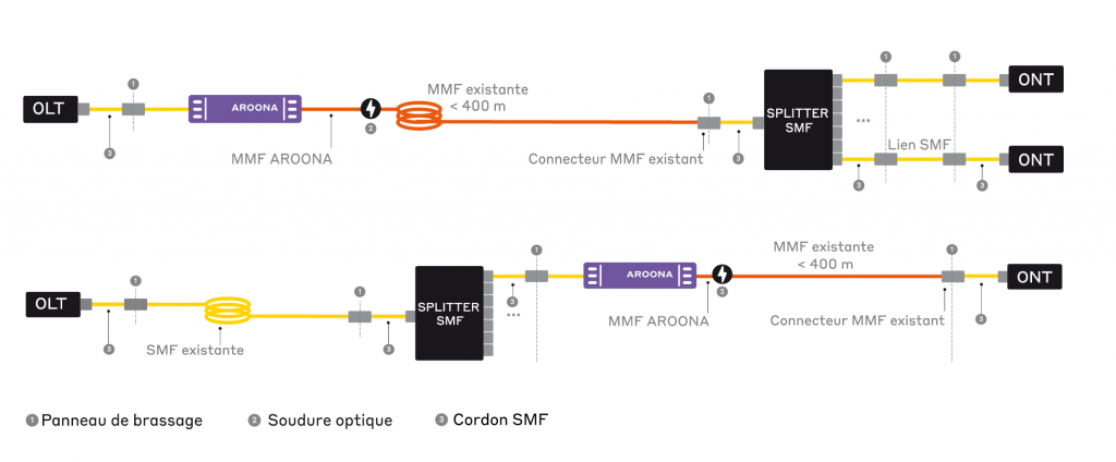 POLAN infrastructure multimode